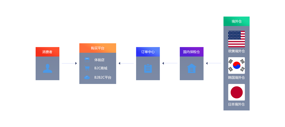 進(jìn)口跨境電商模式